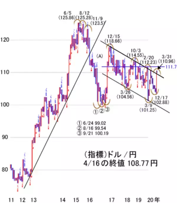 「日経平均、いったんコロナ下落なら買い場！5月連休へ向けて株高アノマリー実現へ」の画像