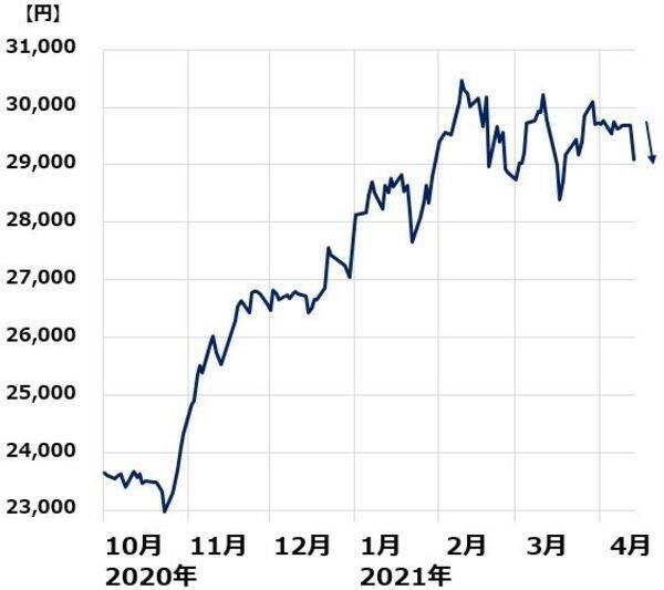 3度目の緊急事態宣言は必至？急落する日経平均、株はいつ売るべき？