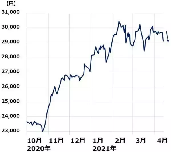 「3度目の緊急事態宣言は必至？急落する日経平均、株はいつ売るべき？」の画像