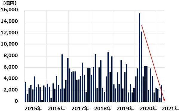 3度目の緊急事態宣言は必至？急落する日経平均、株はいつ売るべき？