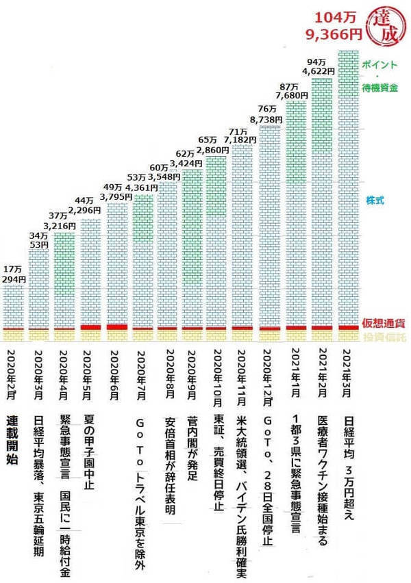 現金0円！ポイント投資で100万円稼いだまつのすけさんがコツを伝授
