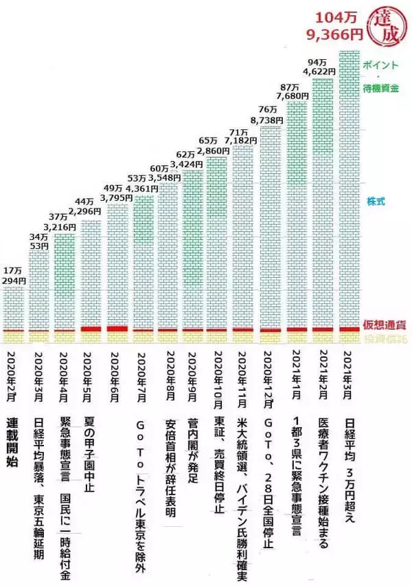 「現金0円！ポイント投資で100万円稼いだまつのすけさんがコツを伝授」の画像