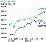 「2日続けて日経平均急落、米中対立激化の日本株への影響も要警戒」の画像2