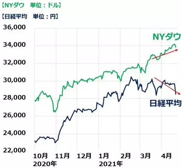 「2日続けて日経平均急落、米中対立激化の日本株への影響も要警戒」の画像