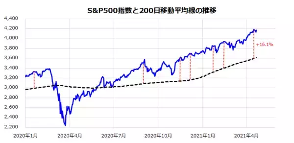 「米株高は小休止でも、S&P500過去最高益へ。強いセクターは？」の画像