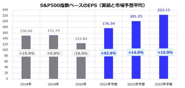 米株高は小休止でも、S&P500過去最高益へ。強いセクターは？