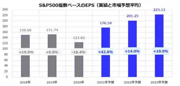 「米株高は小休止でも、S&P500過去最高益へ。強いセクターは？」の画像