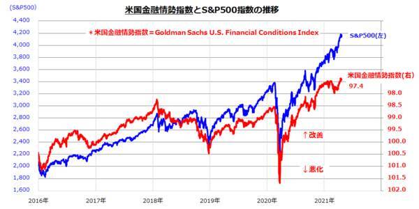米株高は小休止でも、S&P500過去最高益へ。強いセクターは？