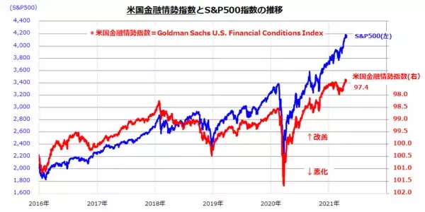「米株高は小休止でも、S&P500過去最高益へ。強いセクターは？」の画像
