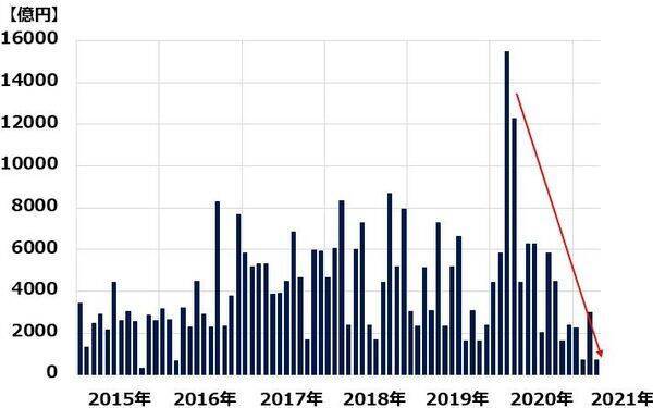 緊急事態宣言でも、日本株は日銀が買い支え。景気敏感株「買い場」と判断