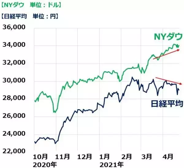 「緊急事態宣言でも、日本株は日銀が買い支え。景気敏感株「買い場」と判断」の画像