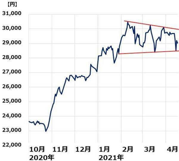 緊急事態宣言でも、日本株は日銀が買い支え。景気敏感株「買い場」と判断