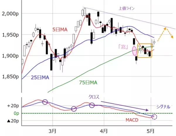 「日経平均は再び3万円を目指す可能性も？ただし深追いは禁物」の画像