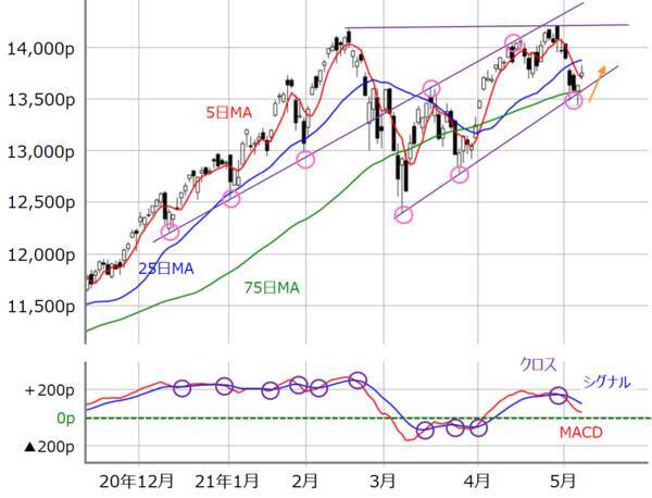 日経平均は再び3万円を目指す可能性も？ただし深追いは禁物