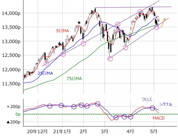 「日経平均は再び3万円を目指す可能性も？ただし深追いは禁物」の画像