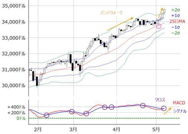 日経平均は再び3万円を目指す可能性も？ただし深追いは禁物