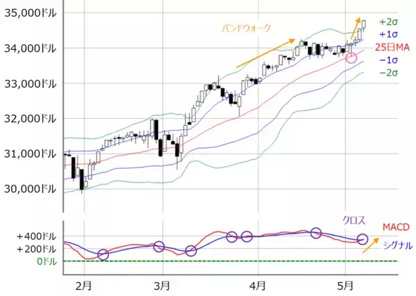 「日経平均は再び3万円を目指す可能性も？ただし深追いは禁物」の画像
