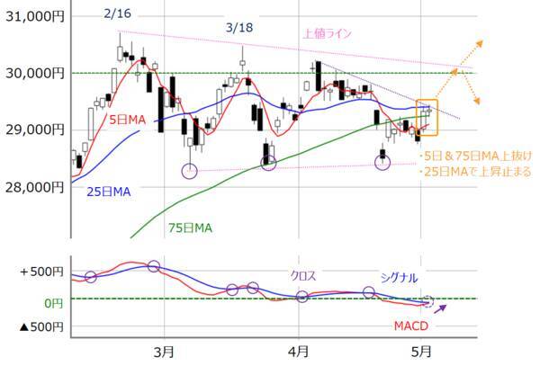 日経平均は再び3万円を目指す可能性も？ただし深追いは禁物