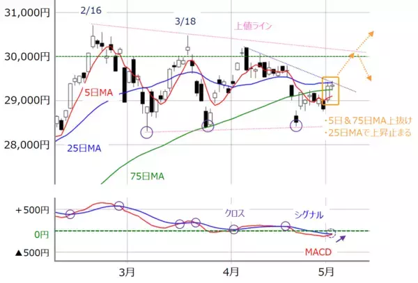 「日経平均は再び3万円を目指す可能性も？ただし深追いは禁物」の画像