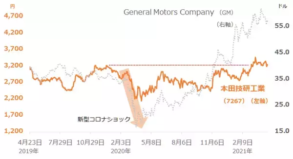 「自動車業界とプラチナの「新しい」関係」の画像