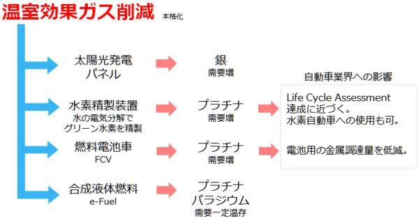自動車業界とプラチナの「新しい」関係