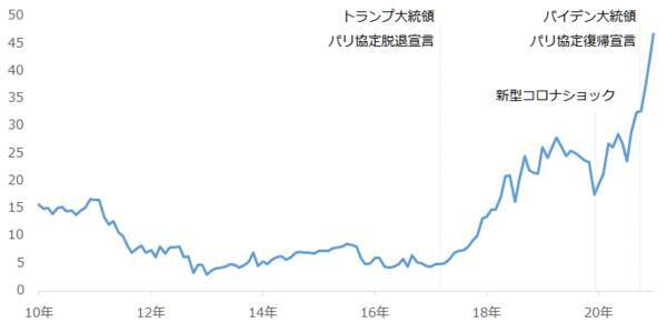 自動車業界とプラチナの「新しい」関係