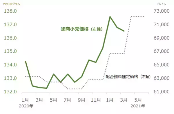 「お宅の食卓直撃必至！？穀物・食用油価格が爆騰中！関連銘柄に注目」の画像