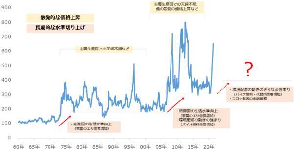 お宅の食卓直撃必至！？穀物・食用油価格が爆騰中！関連銘柄に注目