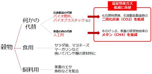 お宅の食卓直撃必至！？穀物・食用油価格が爆騰中！関連銘柄に注目