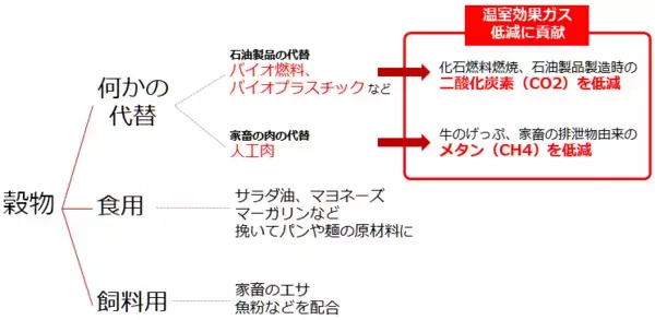 「お宅の食卓直撃必至！？穀物・食用油価格が爆騰中！関連銘柄に注目」の画像