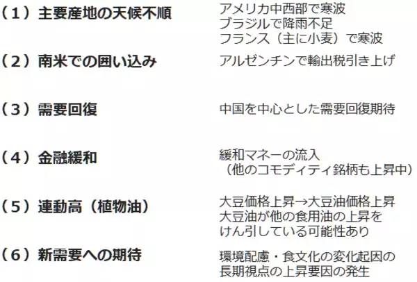 「お宅の食卓直撃必至！？穀物・食用油価格が爆騰中！関連銘柄に注目」の画像