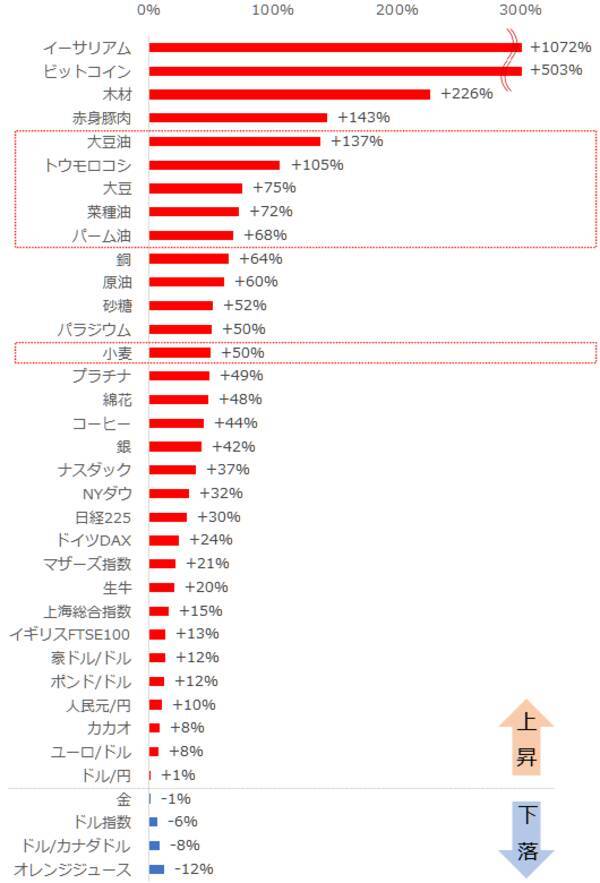 お宅の食卓直撃必至！？穀物・食用油価格が爆騰中！関連銘柄に注目