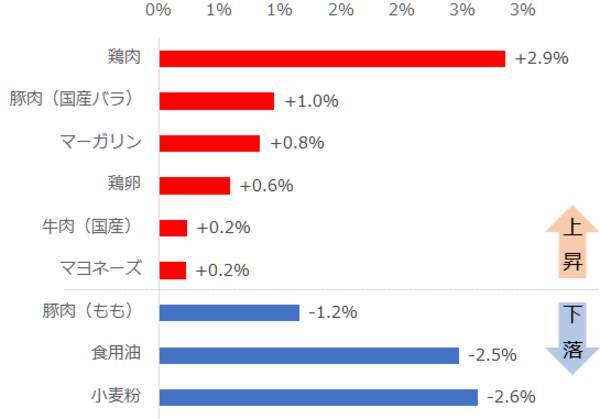 お宅の食卓直撃必至！？穀物・食用油価格が爆騰中！関連銘柄に注目