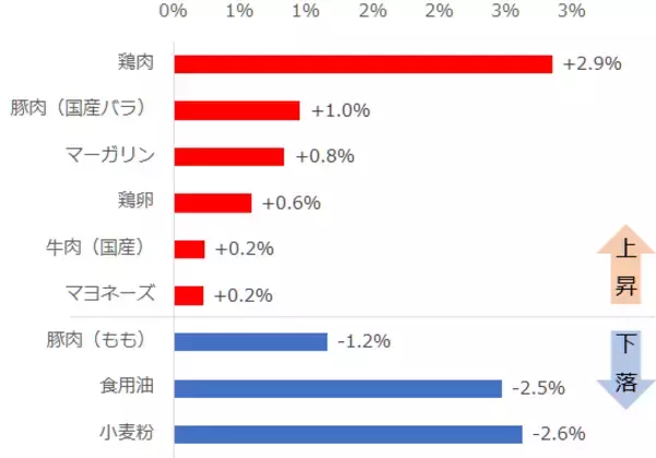 「お宅の食卓直撃必至！？穀物・食用油価格が爆騰中！関連銘柄に注目」の画像