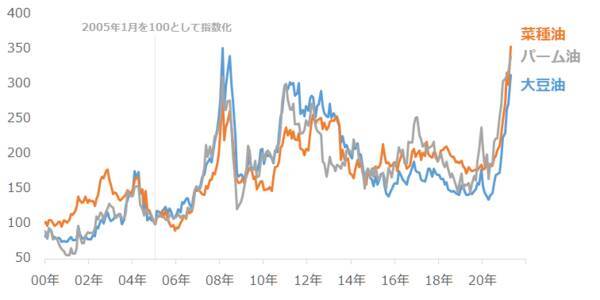 お宅の食卓直撃必至！？穀物・食用油価格が爆騰中！関連銘柄に注目