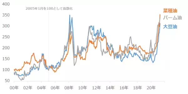 「お宅の食卓直撃必至！？穀物・食用油価格が爆騰中！関連銘柄に注目」の画像
