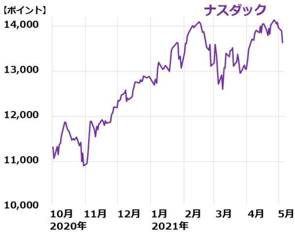 日本株はPERの低下待ち、今しばらく日経平均2万9,000円前後で値固めの展開か