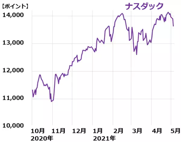 「日本株はPERの低下待ち、今しばらく日経平均2万9,000円前後で値固めの展開か」の画像
