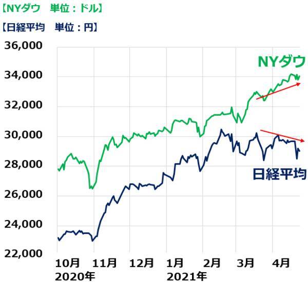 日本株はPERの低下待ち、今しばらく日経平均2万9,000円前後で値固めの展開か
