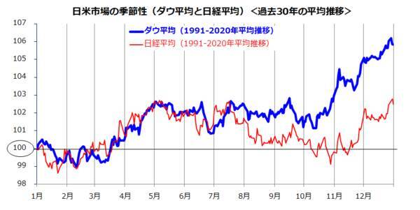 100円からできる！米国株投資：「セル・イン・メイ」と長期・分散・積立投資