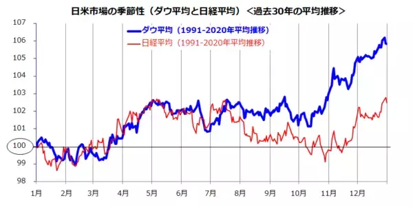 「100円からできる！米国株投資：「セル・イン・メイ」と長期・分散・積立投資」の画像