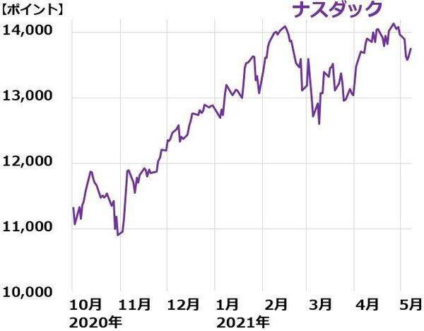 NYダウ最高値！弱い雇用統計を「好感」。日経平均も押し目買いで上昇