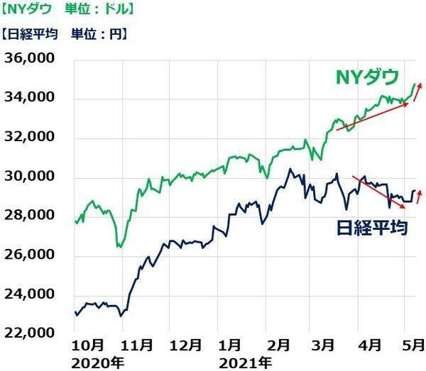 NYダウ最高値！弱い雇用統計を「好感」。日経平均も押し目買いで上昇