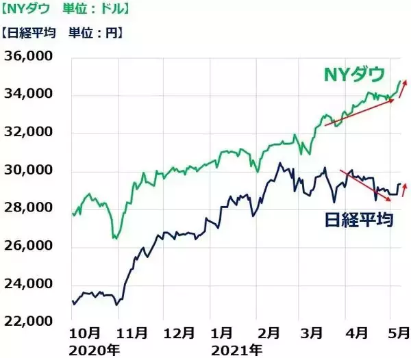 「NYダウ最高値！弱い雇用統計を「好感」。日経平均も押し目買いで上昇」の画像