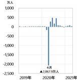 「NYダウ最高値！弱い雇用統計を「好感」。日経平均も押し目買いで上昇」の画像5
