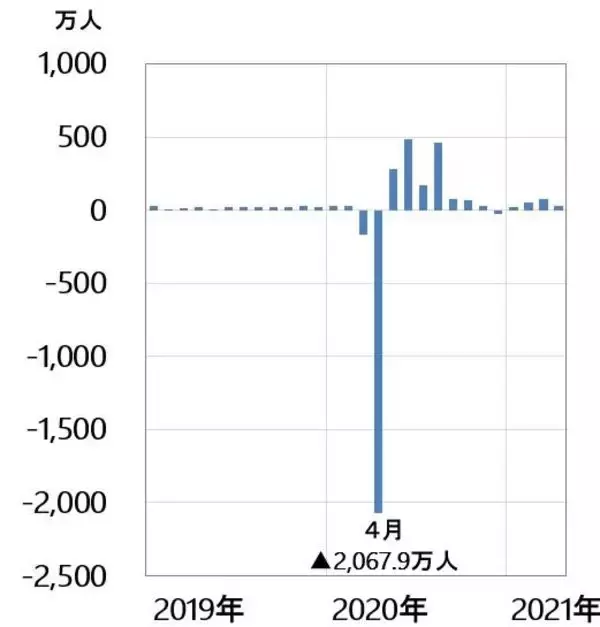 「NYダウ最高値！弱い雇用統計を「好感」。日経平均も押し目買いで上昇」の画像