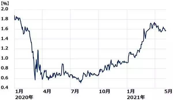 「NYダウ最高値！弱い雇用統計を「好感」。日経平均も押し目買いで上昇」の画像