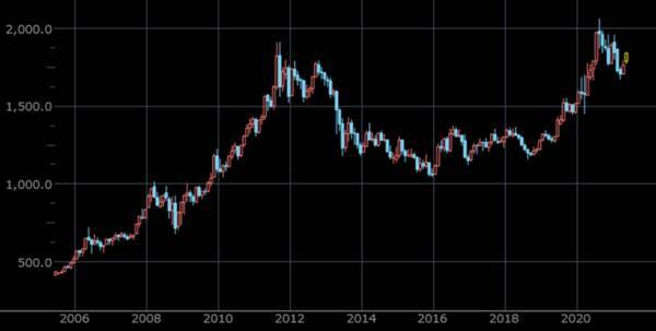 お祭か！？史上最高値更新が相次ぐ。商品高→インフレ→金高シナリオの裏側
