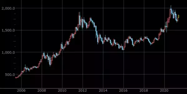 「お祭か！？史上最高値更新が相次ぐ。商品高→インフレ→金高シナリオの裏側」の画像