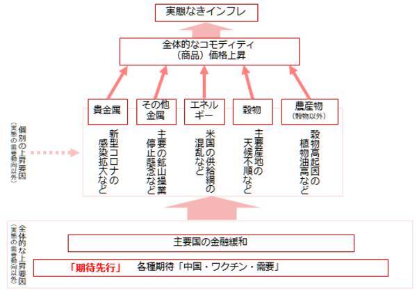 お祭か！？史上最高値更新が相次ぐ。商品高→インフレ→金高シナリオの裏側